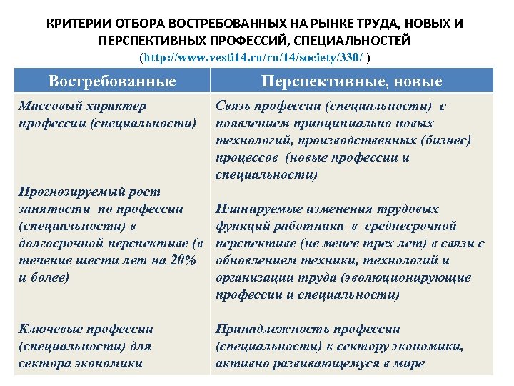 КРИТЕРИИ ОТБОРА ВОСТРЕБОВАННЫХ НА РЫНКЕ ТРУДА, НОВЫХ И ПЕРСПЕКТИВНЫХ ПРОФЕССИЙ, СПЕЦИАЛЬНОСТЕЙ (http: //www. vesti