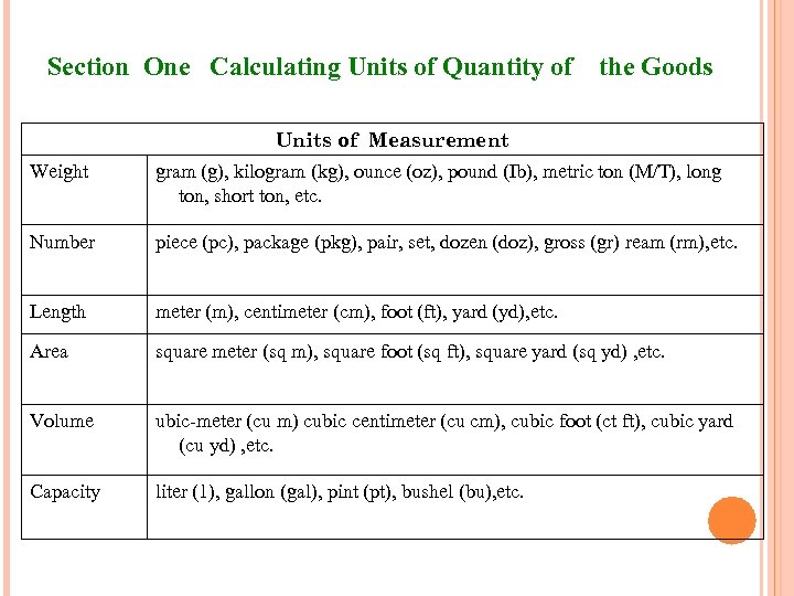 Section One Calculating Units of Quantity of the Goods Units of Measurement Weight gram