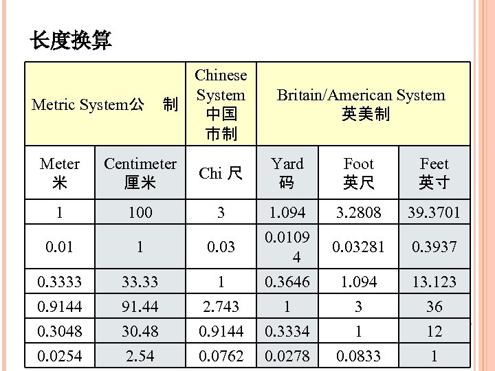 长度换算 Chinese System Metric System公 制 中国 市制 Meter 米 Centimeter 厘米 1 Britain/American