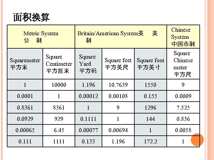 面积换算 Metric System 公 制 Squaremeter Centimeter 平方米 平方厘米 Britain/American System英 美 制 Square