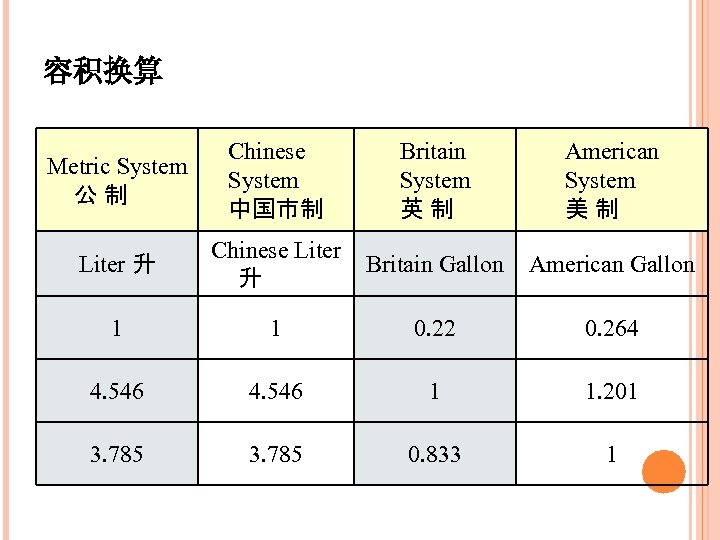 容积换算 Metric System 公制 Chinese System 中国市制 Britain System 英制 American System 美制 Liter