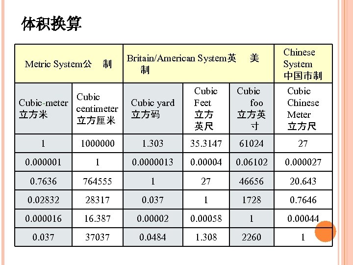 体积换算 Metric System公 制 Cubic-meter centimeter 立方米 立方厘米 Britain/American System英 美 制 Chinese System