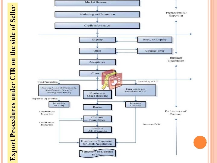 Export Procedures under CIR on the side of Seller 