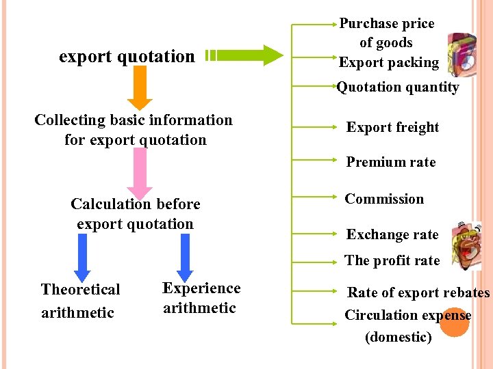 Calculation before export quotation Purchase price of goods Export packing Quotation quantity Collecting basic