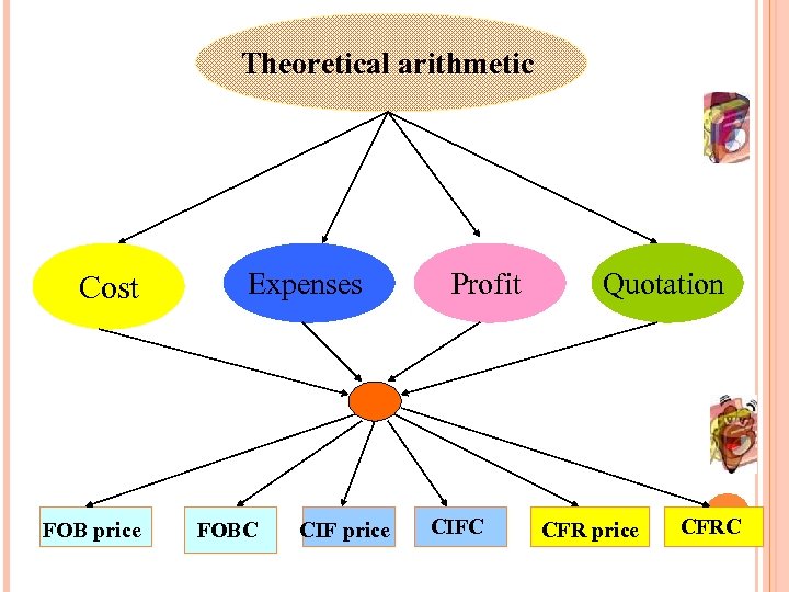 Theoretical arithmetic Cost FOB price Expenses FOBC CIF price Profit CIFC Quotation CFR price