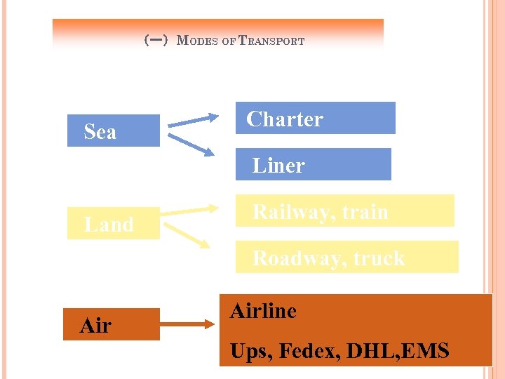 （一）MODES OF TRANSPORT Sea Charter Liner Land Railway, train Roadway, truck Airline Ups, Fedex,