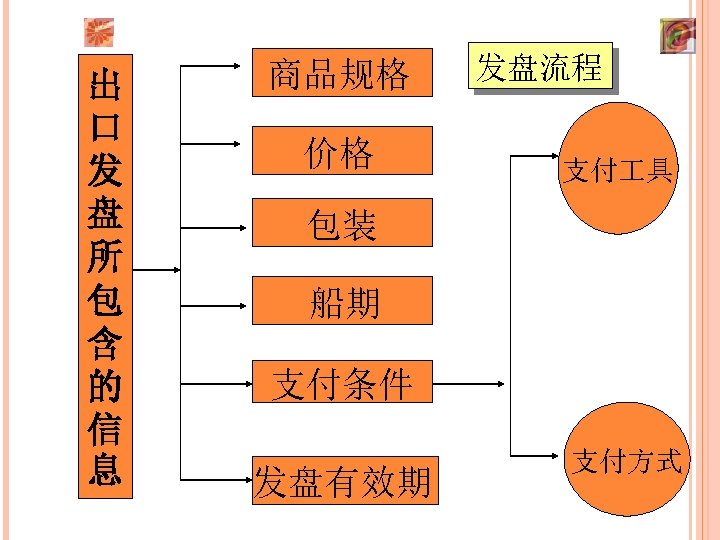 出 口 发 盘 所 包 含 的 信 息 商品规格 价格 发盘流程 支付
