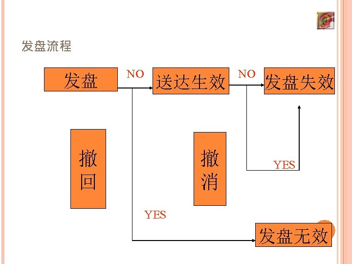发盘流程 发盘 NO 送达生效 撤 回 撤 消 NO 发盘失效 YES 发盘无效 