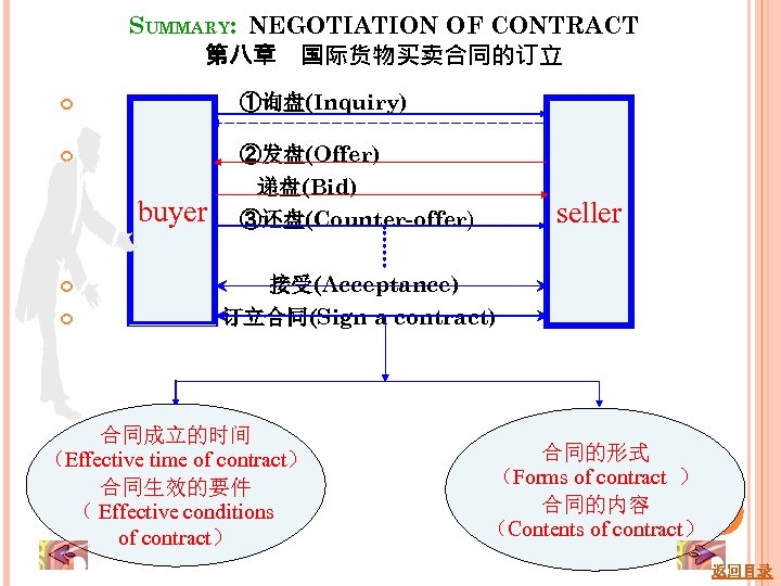 SUMMARY: NEGOTIATION OF CONTRACT 第八章 国际货物买卖合同的订立 ①询盘(Inquiry) ②发盘(Offer) 递盘(Bid) ③还盘(Counter-offer) buyer seller 接受(Acceptance) 订立合同(Sign