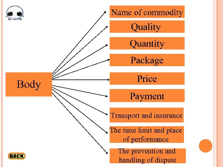 Name of commodity Quality Quantity Package Body Price Payment Transport and insurance The time