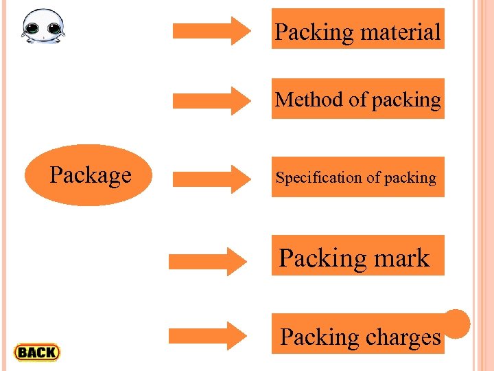 Packing material Method of packing Package Specification of packing Packing mark Packing charges 