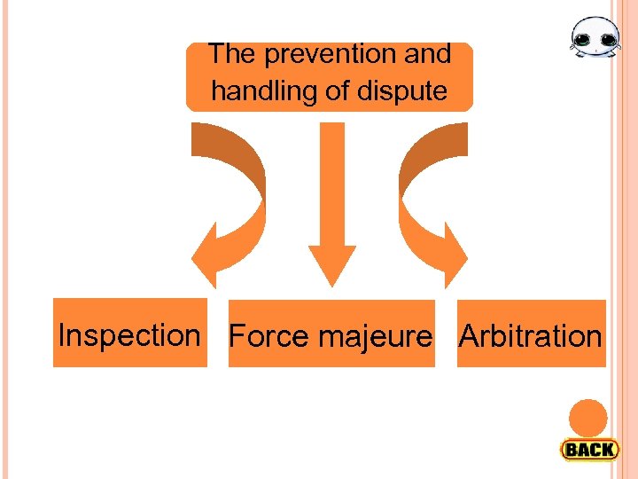 The prevention and handling of dispute Inspection Force majeure Arbitration 