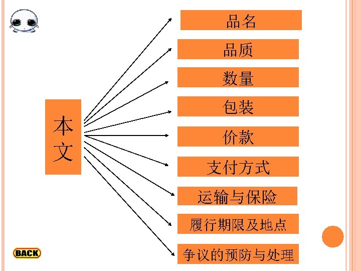 品名 品质 数量 本 文 包装 价款 支付方式 运输与保险 履行期限及地点 争议的预防与处理 