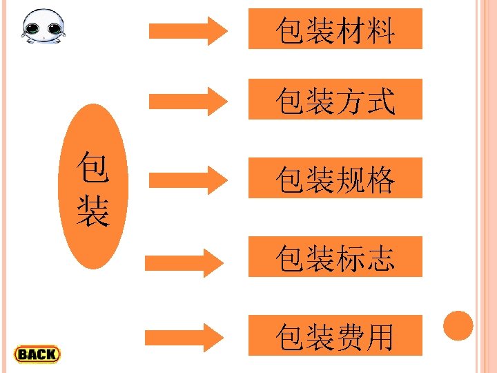 包装材料 包装方式 包 装 包装规格 包装标志 包装费用 