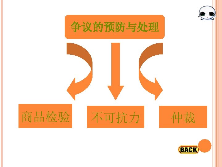 争议的预防与处理 商品检验 不可抗力 仲裁 