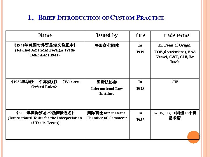 1、BRIEF INTRODUCTION OF CUSTOM PRACTICE Name Issued by time 《1941年美国对外贸易定义修正本》 (Revised American Foreign Trade