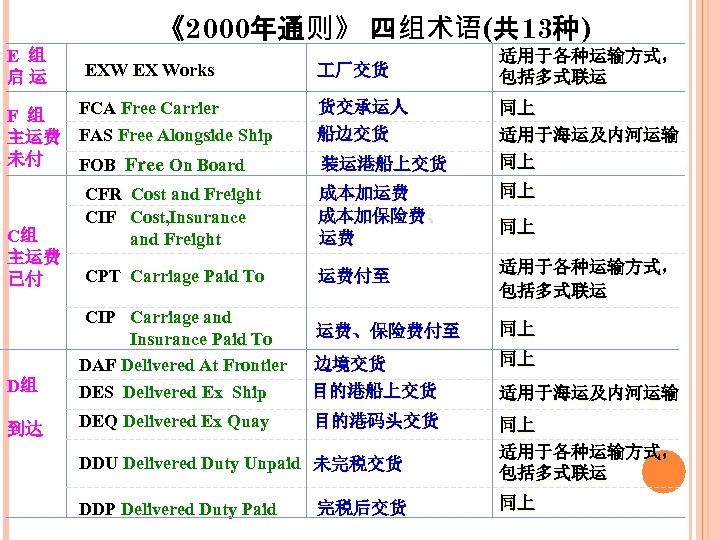 《2000年通则》 四组术语(共 13种) E 组 启运 EXW EX Works FCA Free Carrier F 组