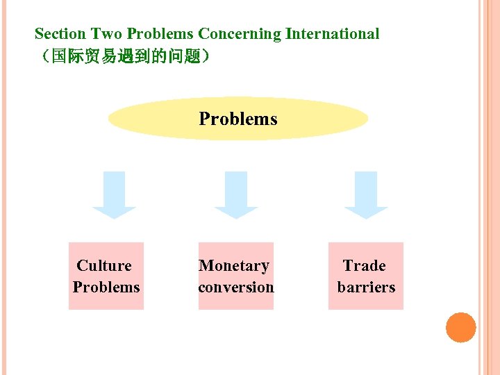 Section Two Problems Concerning International （国际贸易遇到的问题） Problems Culture Problems Monetary conversion Trade barriers 