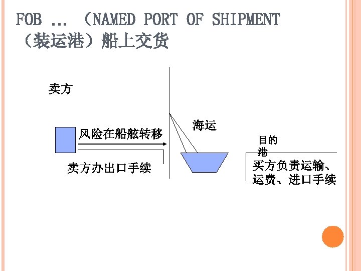 FOB … （NAMED PORT OF SHIPMENT （装运港）船上交货 卖方 风险在船舷转移 卖方办出口手续 海运 目的 港 买方负责运输、