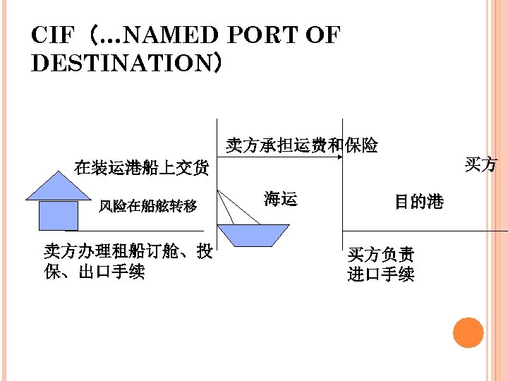 CIF（…NAMED PORT OF DESTINATION） 卖方承担运费和保险 买方 在装运港船上交货 风险在船舷转移 卖方办理租船订舱、投 保、出口手续 海运 目的港 买方负责 进口手续