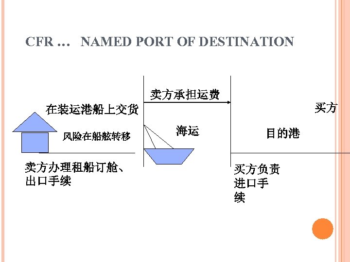 CFR … NAMED PORT OF DESTINATION 卖方承担运费 买方 在装运港船上交货 风险在船舷转移 卖方办理租船订舱、 出口手续 海运 目的港