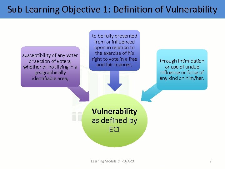 Sub Learning Objective 1: Definition of Vulnerability susceptibility of any voter or section of