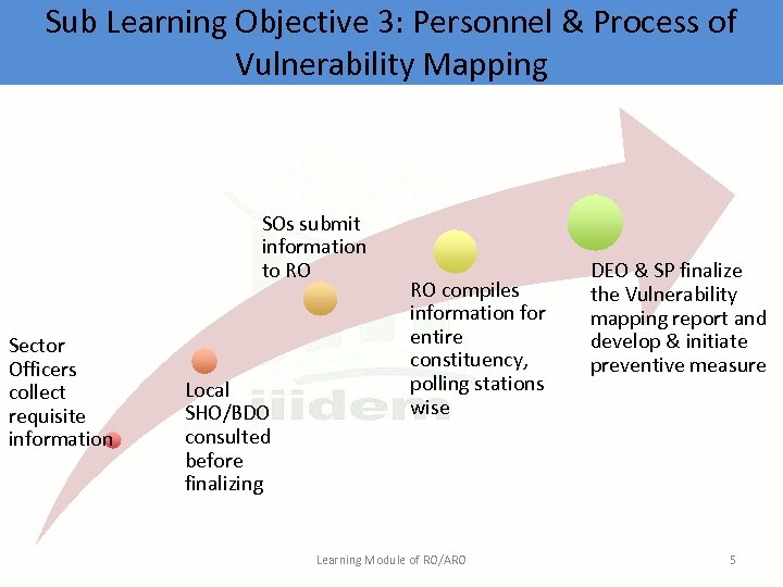 Sub Learning Objective 3: Personnel & Process of Vulnerability Mapping SOs submit information to