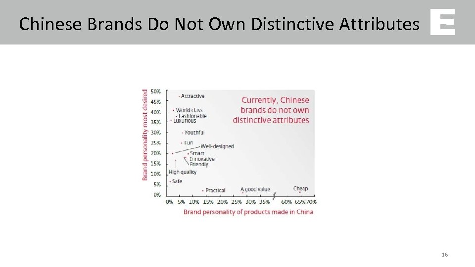 Chinese Brands Do Not Own Distinctive Attributes 16 