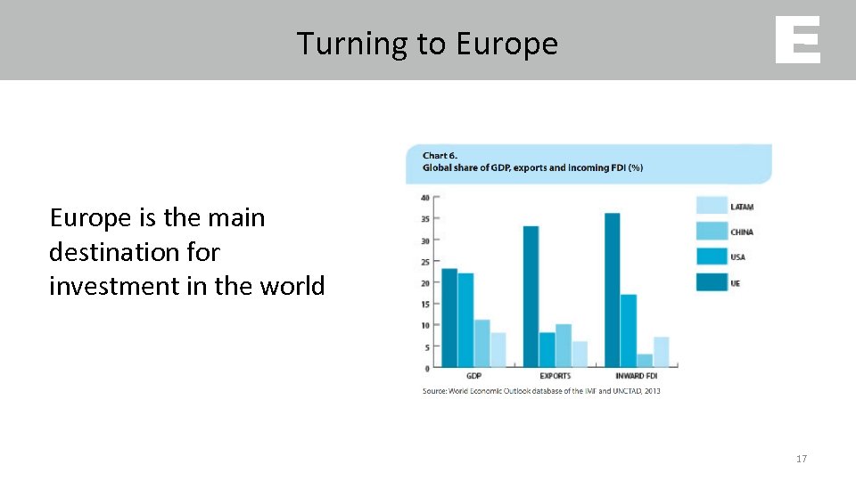Turning to Europe is the main destination for investment in the world 17 