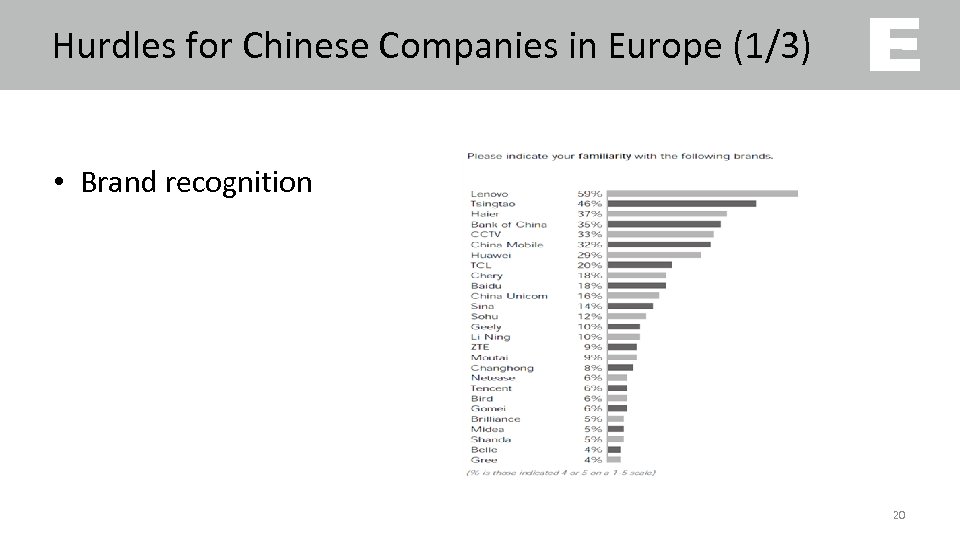 Hurdles for Chinese Companies in Europe (1/3) • Brand recognition 20 