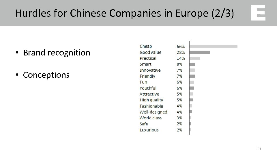 Hurdles for Chinese Companies in Europe (2/3) • Brand recognition • Conceptions 21 