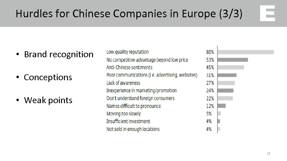 Hurdles for Chinese Companies in Europe (3/3) • Brand recognition • Conceptions • Weak