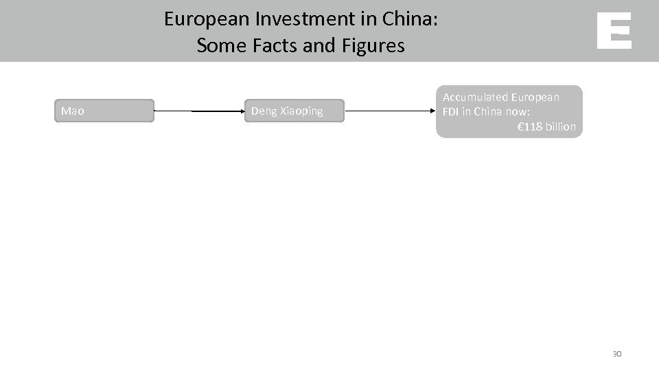European Investment in China: Some Facts and Figures Mao Deng Xiaoping Accumulated European FDI
