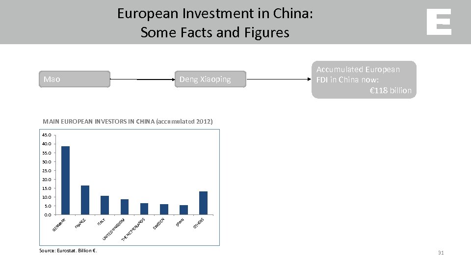 European Investment in China: Some Facts and Figures Mao Deng Xiaoping Accumulated European FDI