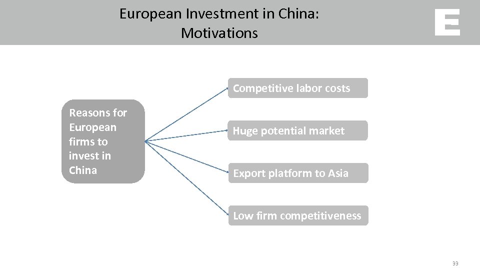 European Investment in China: Motivations Competitive labor costs Reasons for European firms to invest
