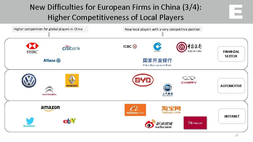 New Difficulties for European Firms in China (3/4): Higher Competitiveness of Local Players Higher