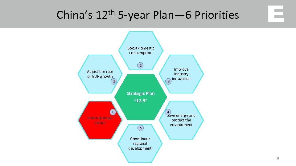 China’s 12 th 5 -year Plan— 6 Priorities Boost domestic consumption Improve industry innovation