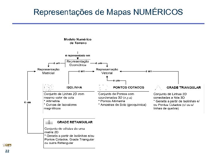 Representações de Mapas NUMÉRICOS 22 