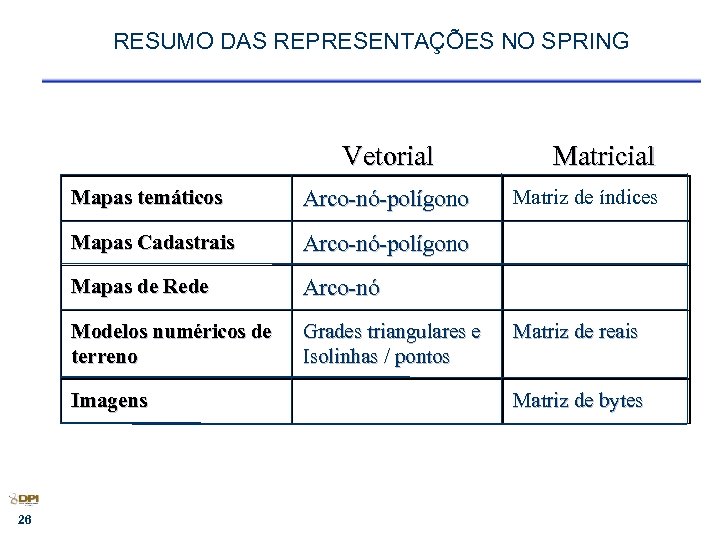 RESUMO DAS REPRESENTAÇÕES NO SPRING Vetorial Mapas temáticos Arco-nó-polígono Mapas Cadastrais Arco-nó-polígono Mapas de