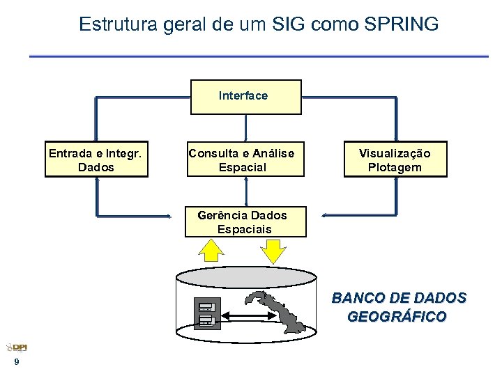 Estrutura geral de um SIG como SPRING Interface Entrada e Integr. Dados Consulta e