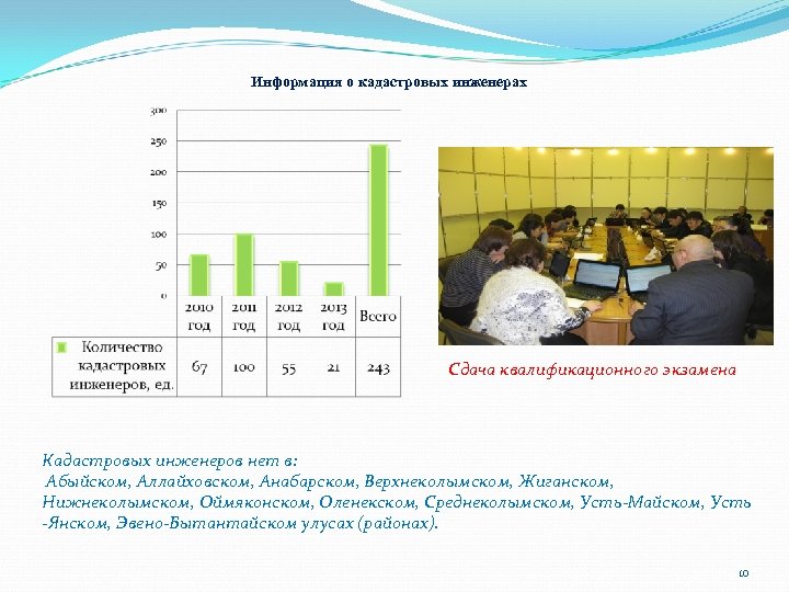 Информация о кадастровых инженерах Сдача квалификационного экзамена Кадастровых инженеров нет в: Абыйском, Аллайховском, Анабарском,