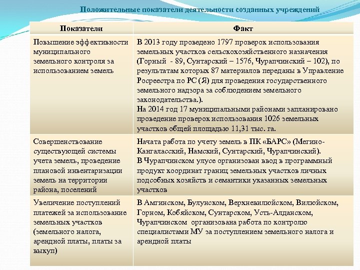 Положительные показатели деятельности созданных учреждений Показатели Факт Повышение эффективности муниципального земельного контроля за использованием