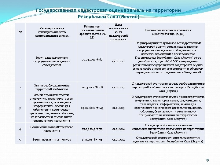Государственная кадастровая оценка земель на территории Республики Саха (Якутия) № Категория и вид функционального