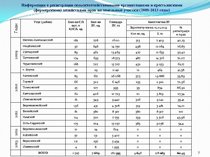 Информация о регистрации сельскохозяйственными организациями и крестьянскими (фермерскими) хозяйствами прав на земельные участки (2009