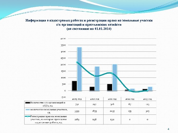 Информация о кадастровых работах и регистрации права на земельные участки с/х организаций и крестьянских