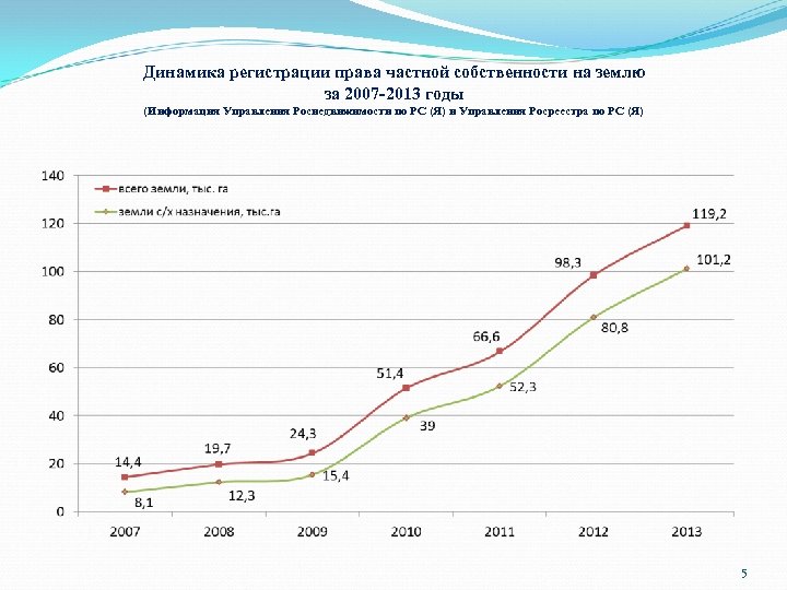 Динамика регистрации права частной собственности на землю за 2007 -2013 годы (Информация Управления Роснедвижимости