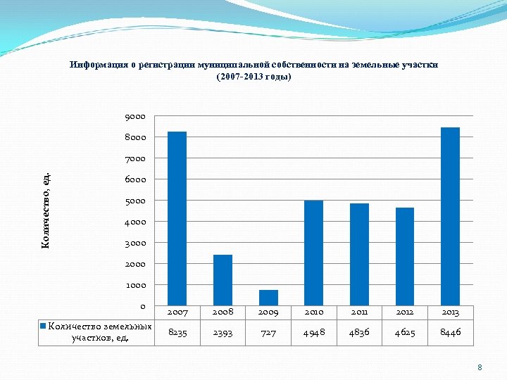 Информация о регистрации муниципальной собственности на земельные участки (2007 -2013 годы) 9000 8000 Количество,
