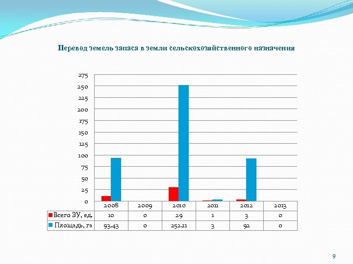 Перевод земель запаса в земли сельскохозяйственного назначения 275 250 225 200 175 150 125