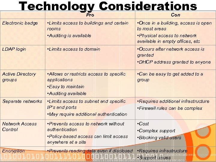 Technology Considerations Pro Con Electronic badge • Limits access to buildings and certain rooms