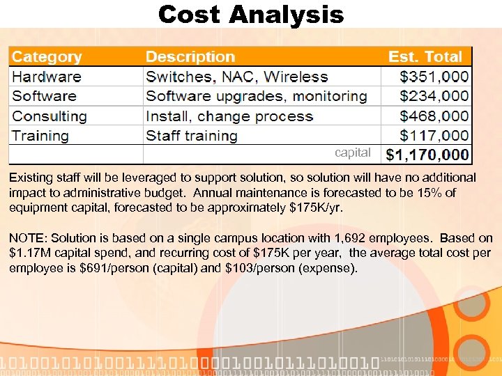 Cost Analysis capital Existing staff will be leveraged to support solution, so solution will